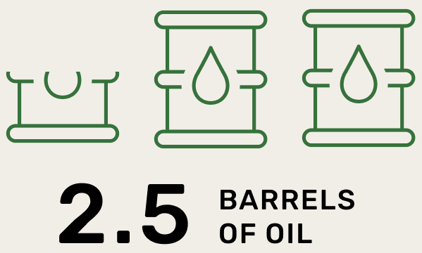 2.5 barrels of oil