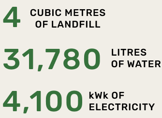4 cubic metres of landfill, 31780 litres of water and 4100kWk of electricity