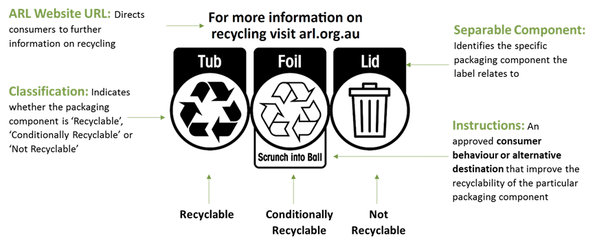 Australasian recycling label description